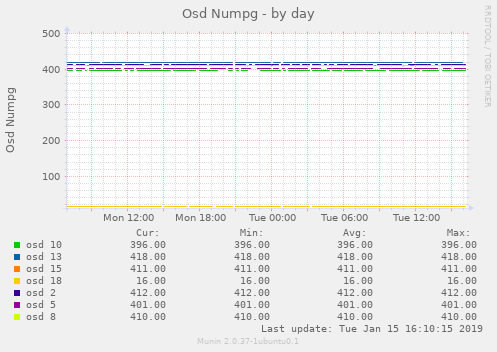 Osd Numpg