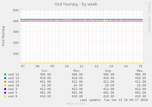 Osd Numpg