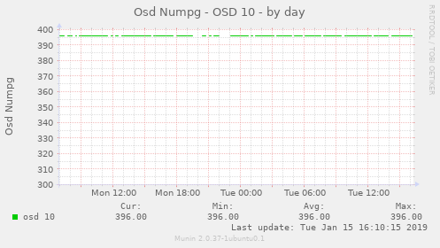 Osd Numpg - OSD 10