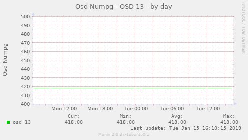 Osd Numpg - OSD 13