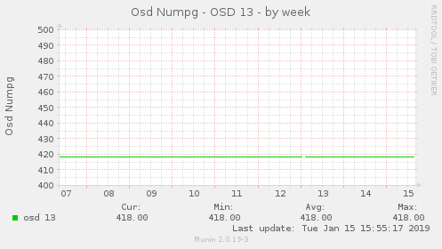 weekly graph