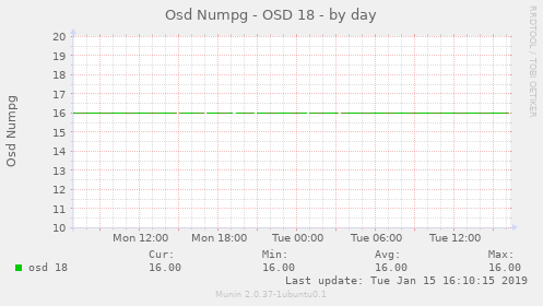 Osd Numpg - OSD 18