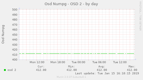 Osd Numpg - OSD 2