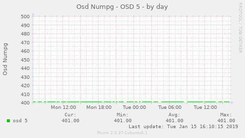 Osd Numpg - OSD 5