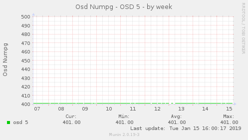 Osd Numpg - OSD 5