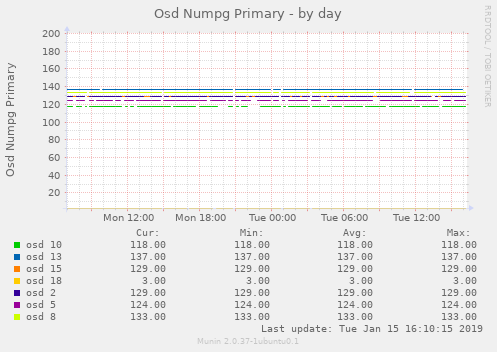 Osd Numpg Primary