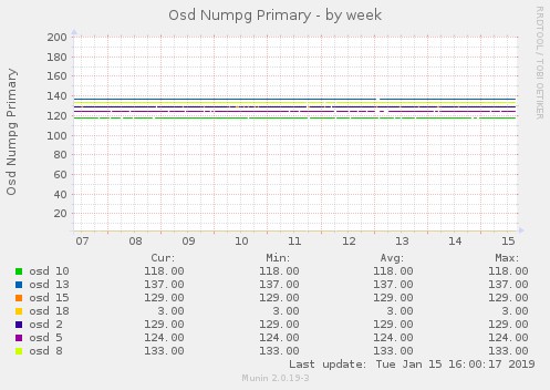 Osd Numpg Primary