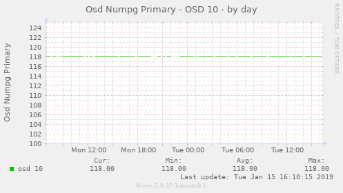 Osd Numpg Primary - OSD 10