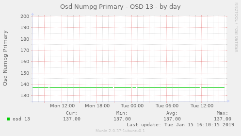 Osd Numpg Primary - OSD 13