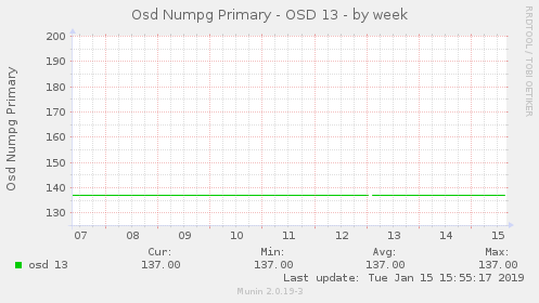 Osd Numpg Primary - OSD 13