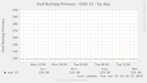 Osd Numpg Primary - OSD 15