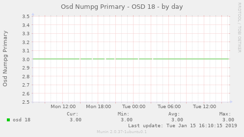 Osd Numpg Primary - OSD 18