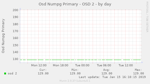 Osd Numpg Primary - OSD 2