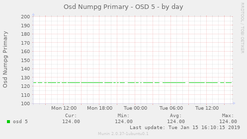 Osd Numpg Primary - OSD 5