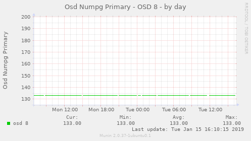 Osd Numpg Primary - OSD 8