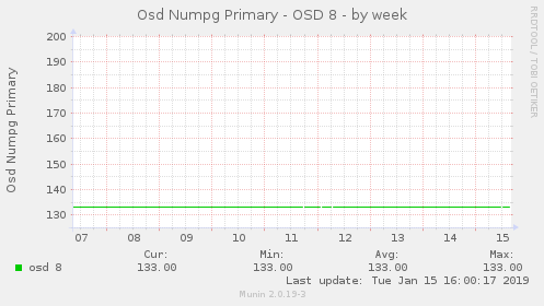 Osd Numpg Primary - OSD 8