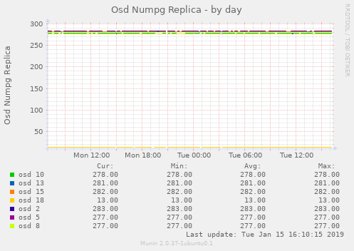 Osd Numpg Replica