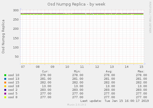 Osd Numpg Replica