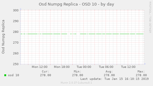 Osd Numpg Replica - OSD 10