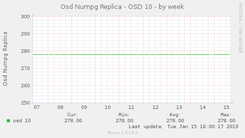 Osd Numpg Replica - OSD 10