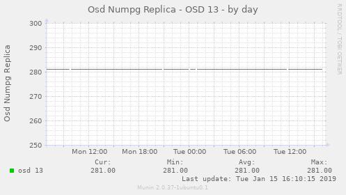 Osd Numpg Replica - OSD 13