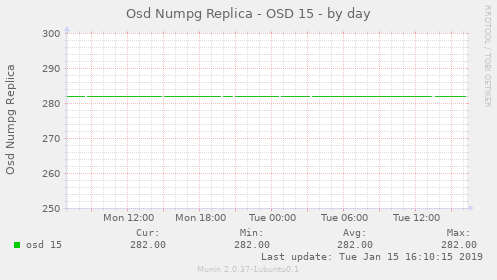 Osd Numpg Replica - OSD 15