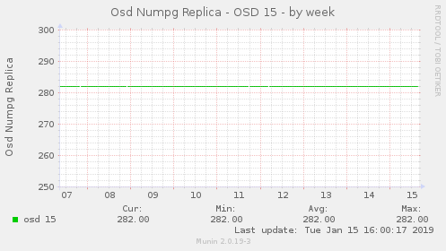 Osd Numpg Replica - OSD 15