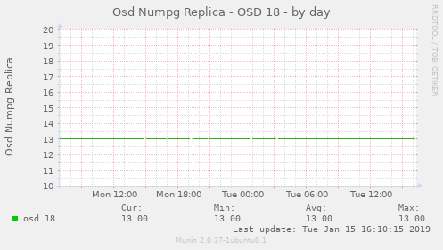 Osd Numpg Replica - OSD 18