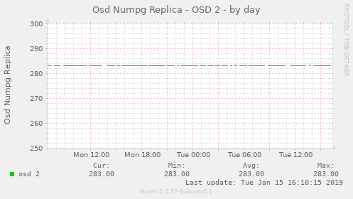 Osd Numpg Replica - OSD 2