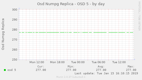 Osd Numpg Replica - OSD 5