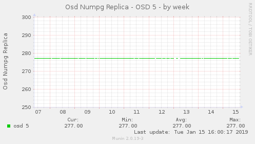 Osd Numpg Replica - OSD 5