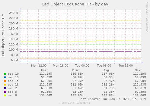 Osd Object Ctx Cache Hit