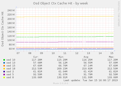 Osd Object Ctx Cache Hit