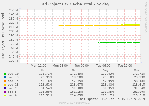 Osd Object Ctx Cache Total