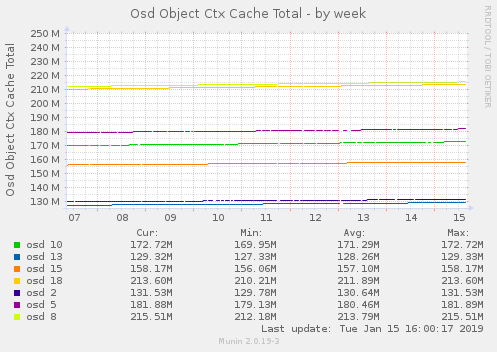 Osd Object Ctx Cache Total