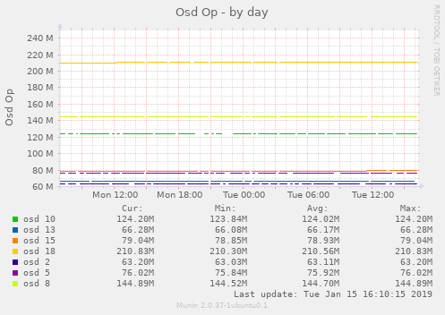 Osd Op