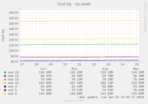 Osd Op