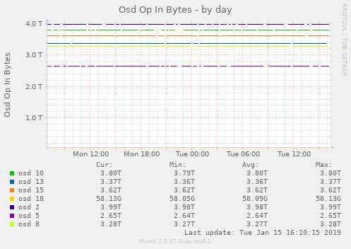 Osd Op In Bytes