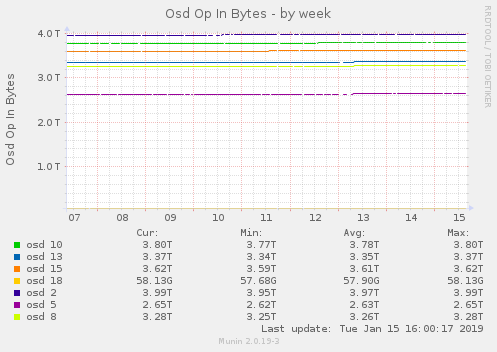 Osd Op In Bytes