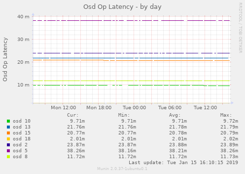 Osd Op Latency