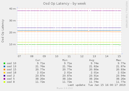 Osd Op Latency