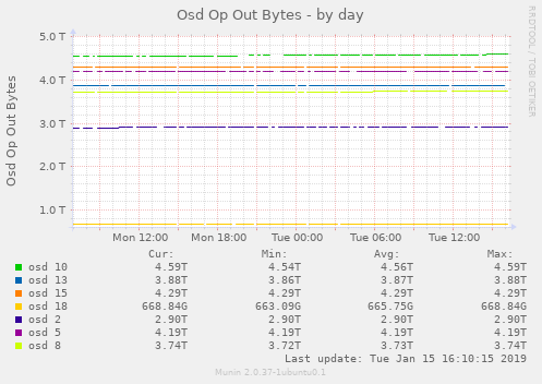 Osd Op Out Bytes