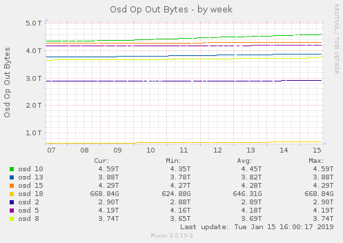 Osd Op Out Bytes