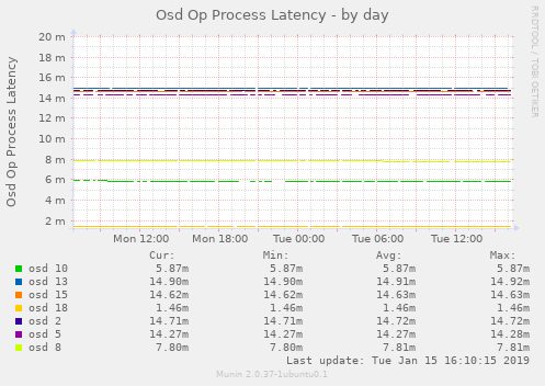 Osd Op Process Latency