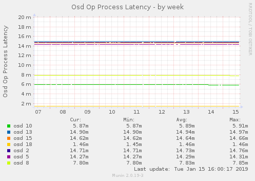 Osd Op Process Latency