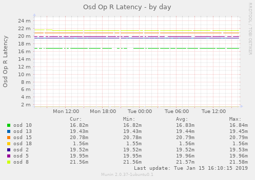 Osd Op R Latency