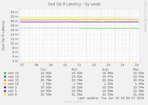 Osd Op R Latency