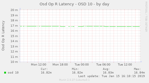 Osd Op R Latency - OSD 10