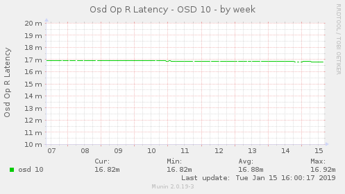 Osd Op R Latency - OSD 10