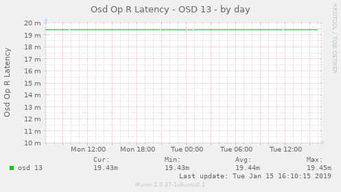 Osd Op R Latency - OSD 13